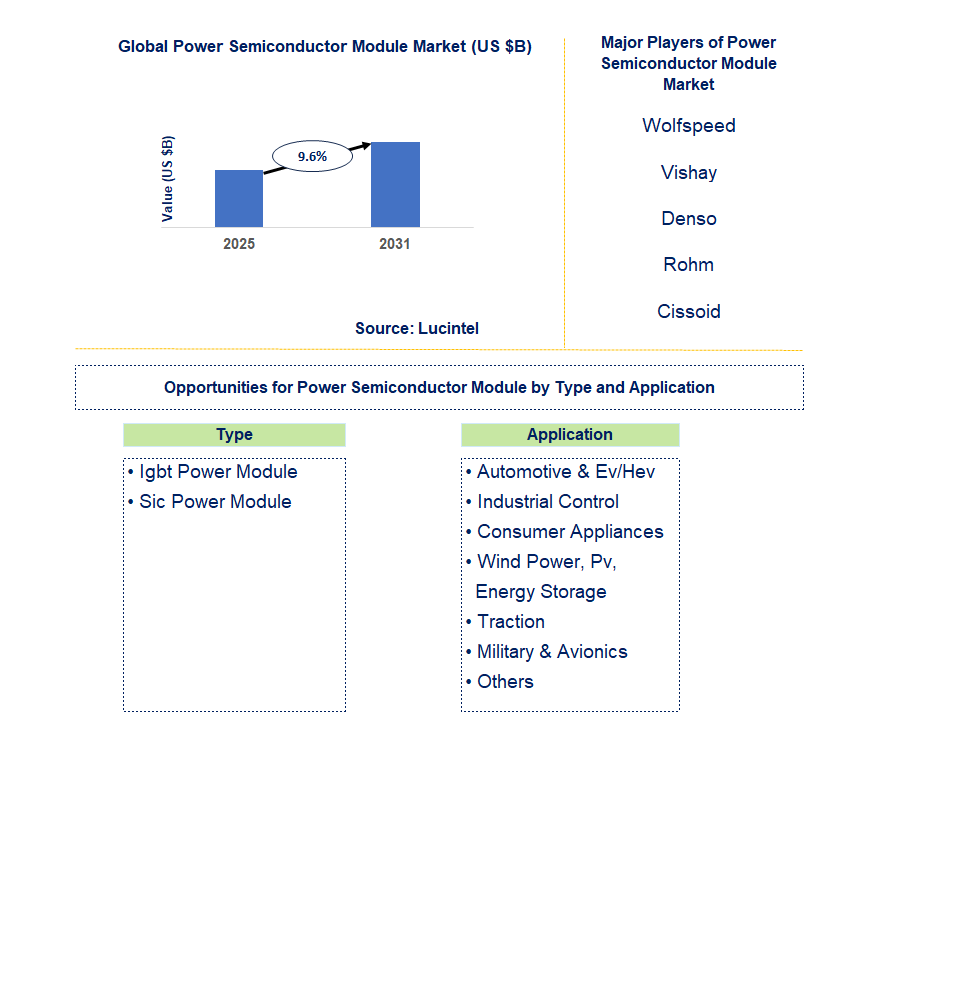 Power Semiconductor Module Market Trends and Forecast